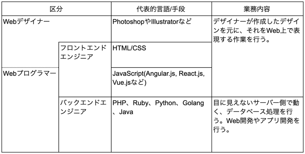 Webデザイナーとwebプログラマーの業務内容の違いを解説 うぇぶログ Weblogg