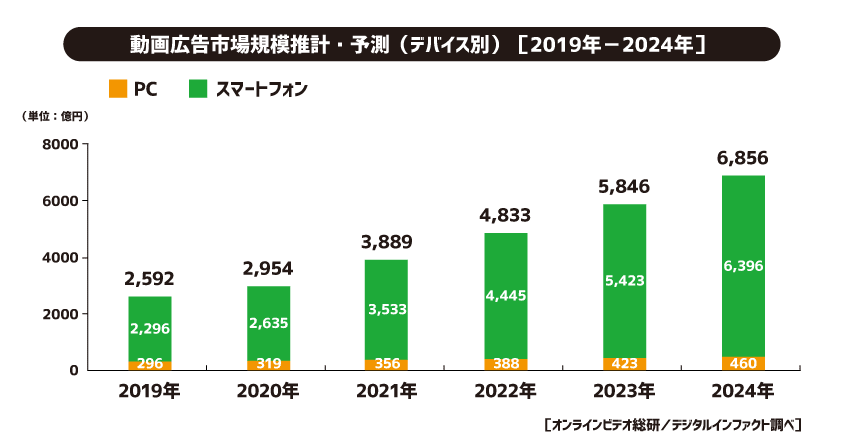 動画広告市場規模推計(2019-2024)